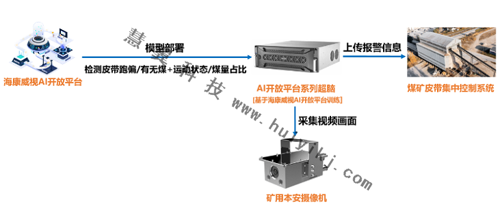 煤礦AI智能視頻監控拓撲