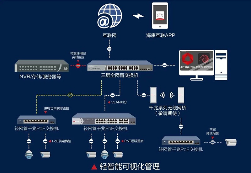 高清視頻監控系統拓撲