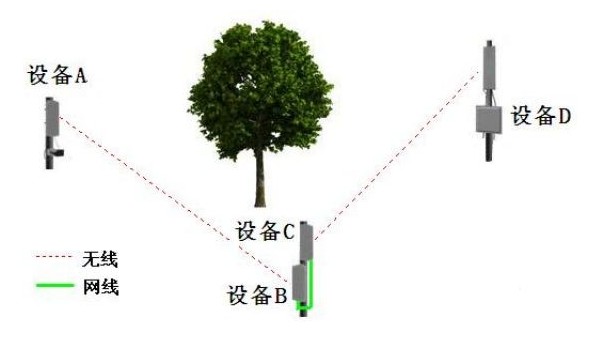 無線網橋傳輸卡頓問題排查方法