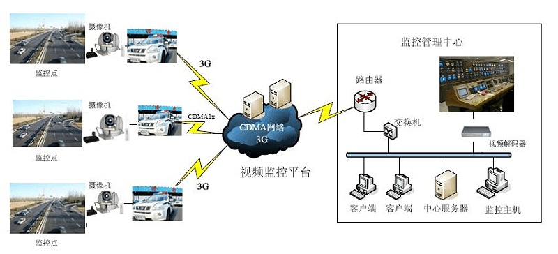 客運站綜合安防系統拓撲