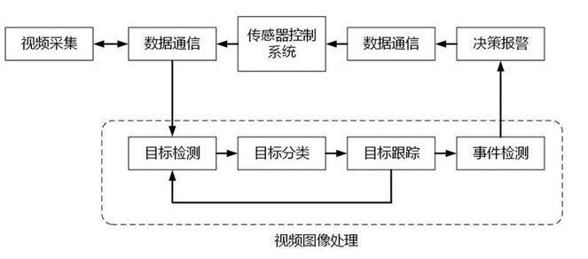 視頻監控系統工作流程