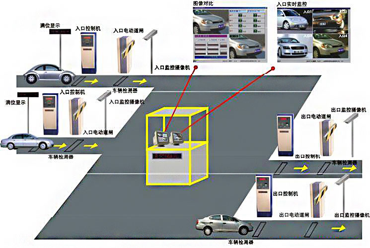 停車場管理系統功能