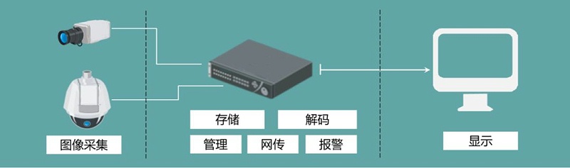 硬盤錄像機應用