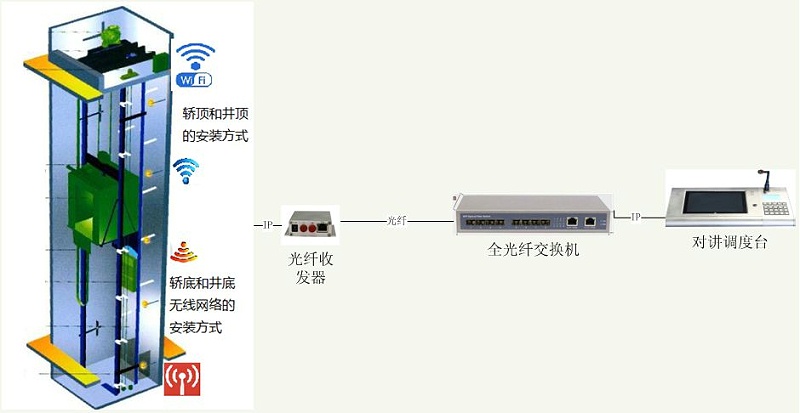 電梯五方對講系統