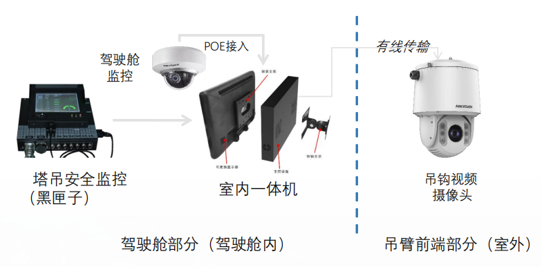 塔吊專用球機應(yīng)用拓撲