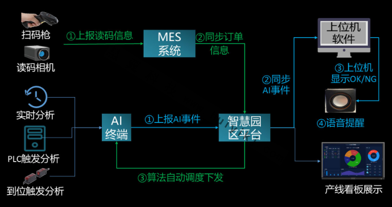 工廠AI產線應用拓撲