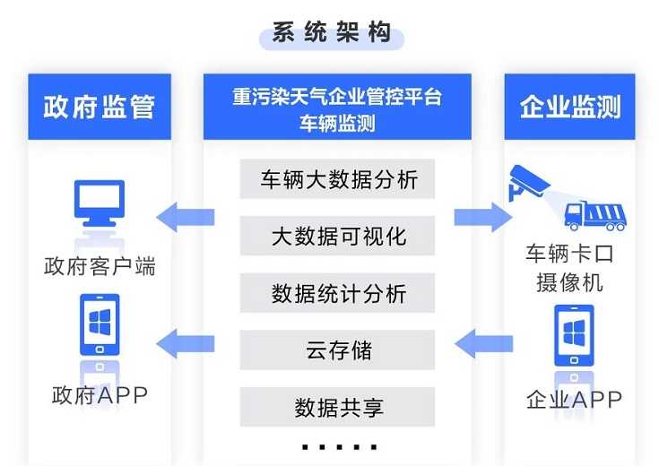 重污染天氣企業管控系統解決方案