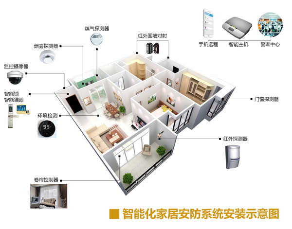 居家安防智能管理系統