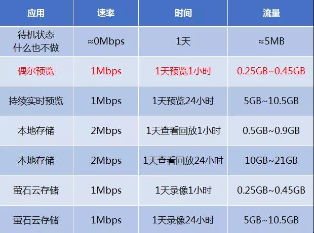 螢石4G攝像頭流量消耗