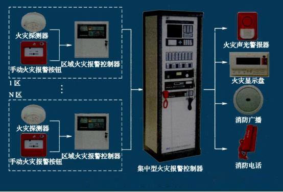 聲光報警器安裝